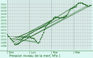 Graphe de la pression atmosphrique prvue pour Amel-sur-l