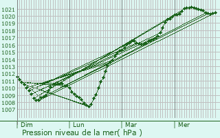 Graphe de la pression atmosphrique prvue pour Consthum