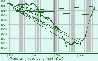 Graphe de la pression atmosphrique prvue pour Schoten