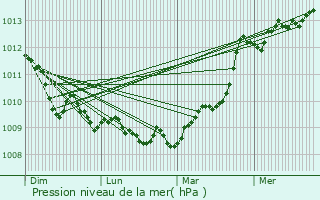 Graphe de la pression atmosphrique prvue pour Carnoux-en-Provence