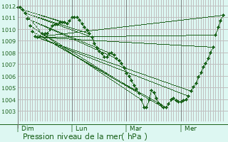 Graphe de la pression atmosphrique prvue pour Chaudfontaine