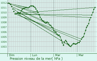 Graphe de la pression atmosphrique prvue pour Hoegaarden