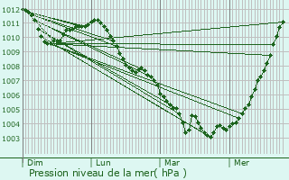 Graphe de la pression atmosphrique prvue pour Braives