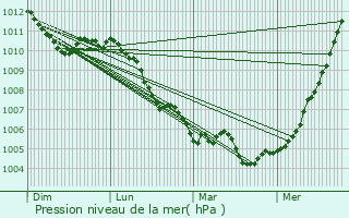 Graphe de la pression atmosphrique prvue pour Bour