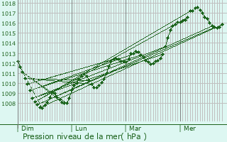 Graphe de la pression atmosphrique prvue pour Saverdun