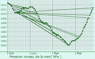 Graphe de la pression atmosphrique prvue pour Tubize