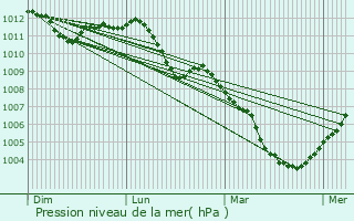 Graphe de la pression atmosphrique prvue pour Marxberg