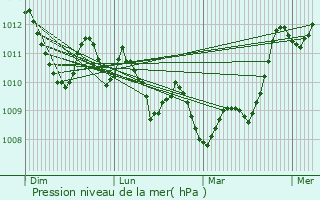 Graphe de la pression atmosphrique prvue pour Grasque