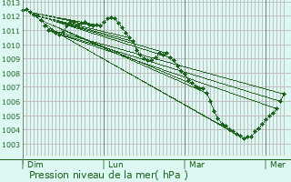 Graphe de la pression atmosphrique prvue pour Stolzembourg