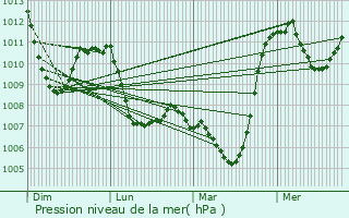 Graphe de la pression atmosphrique prvue pour Vars