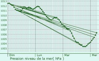 Graphe de la pression atmosphrique prvue pour Clervaux