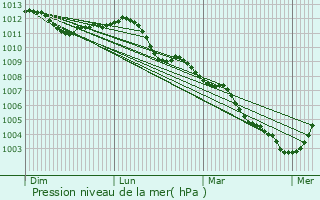 Graphe de la pression atmosphrique prvue pour Wanze