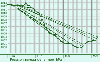 Graphe de la pression atmosphrique prvue pour Campigny