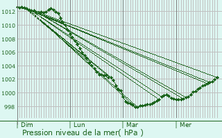 Graphe de la pression atmosphrique prvue pour Trbry