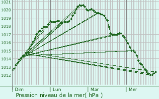 Graphe de la pression atmosphrique prvue pour Le Houlme