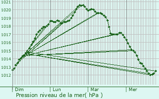 Graphe de la pression atmosphrique prvue pour Maromme