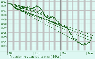 Graphe de la pression atmosphrique prvue pour Manhay