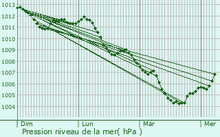 Graphe de la pression atmosphrique prvue pour Cap