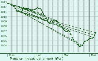 Graphe de la pression atmosphrique prvue pour Maison Klein