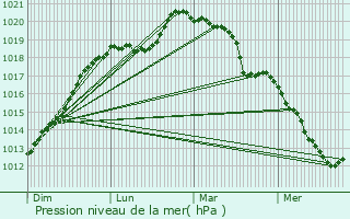 Graphe de la pression atmosphrique prvue pour Bois-Guillaume