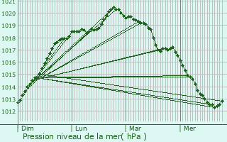 Graphe de la pression atmosphrique prvue pour Saint-Sulpice-de-Grimbouville