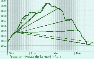 Graphe de la pression atmosphrique prvue pour Appeville-Annebault