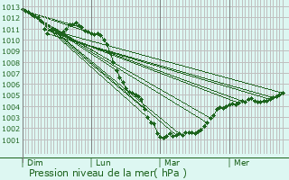 Graphe de la pression atmosphrique prvue pour Ommel