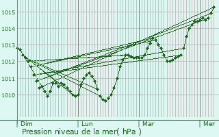Graphe de la pression atmosphrique prvue pour Parranquet