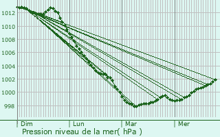 Graphe de la pression atmosphrique prvue pour Trv