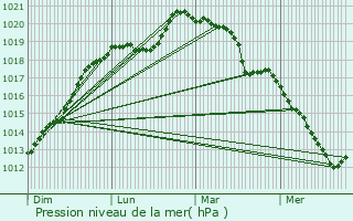 Graphe de la pression atmosphrique prvue pour Caudebec-ls-Elbeuf