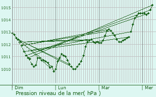 Graphe de la pression atmosphrique prvue pour Miramont-de-Guyenne