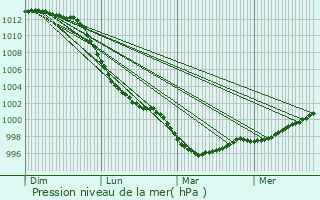 Graphe de la pression atmosphrique prvue pour Lanmrin