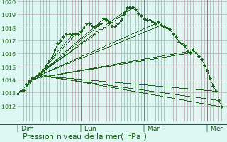 Graphe de la pression atmosphrique prvue pour Le Trait