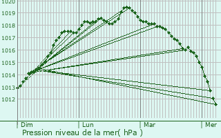 Graphe de la pression atmosphrique prvue pour Lillebonne