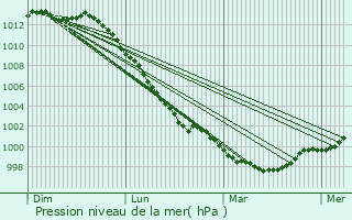 Graphe de la pression atmosphrique prvue pour Meslin