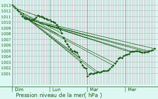 Graphe de la pression atmosphrique prvue pour Morainville-Jouveaux