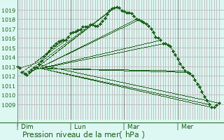 Graphe de la pression atmosphrique prvue pour Crochte