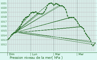 Graphe de la pression atmosphrique prvue pour Chteau-sur-Epte