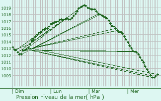 Graphe de la pression atmosphrique prvue pour Bambecque