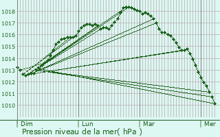 Graphe de la pression atmosphrique prvue pour Coudekerque