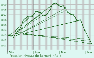 Graphe de la pression atmosphrique prvue pour Douvrin