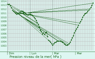 Graphe de la pression atmosphrique prvue pour Guermantes