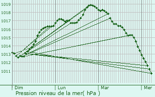 Graphe de la pression atmosphrique prvue pour Hondeghem