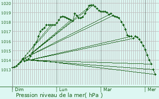 Graphe de la pression atmosphrique prvue pour Caudebec-ls-Elbeuf