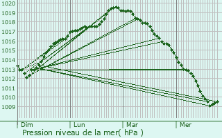 Graphe de la pression atmosphrique prvue pour Fltre
