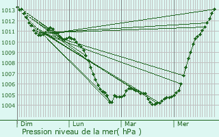 Graphe de la pression atmosphrique prvue pour Vitry-le-Franois