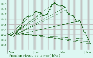 Graphe de la pression atmosphrique prvue pour Le Maisnil