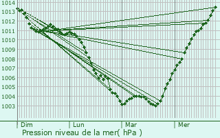 Graphe de la pression atmosphrique prvue pour Rosny-sous-Bois
