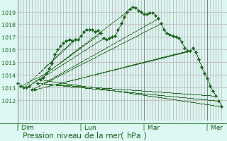 Graphe de la pression atmosphrique prvue pour Camphin-en-Carembault