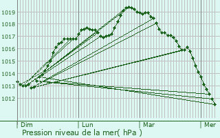 Graphe de la pression atmosphrique prvue pour Harnes